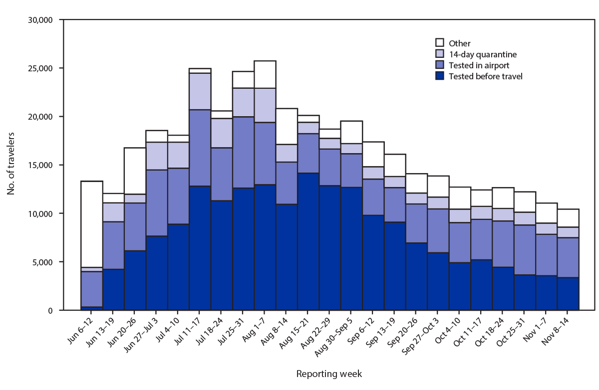 The figure is a bar graph showing the number of air travelers who chose self-quarantine after arrival or SARS-CoV-2 testing before travel or at airport on arrival at 10 airports in Alaska during June 6–November 14, 2020, by date.