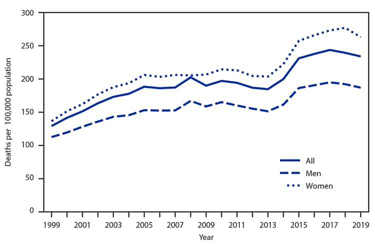The figure is a line chart showing the age-adjusted death rates for Alzheimer disease among adults aged ≥65 years, by Sex, using data from the National Vital Statistics System, in the United States, during 1999–2019.