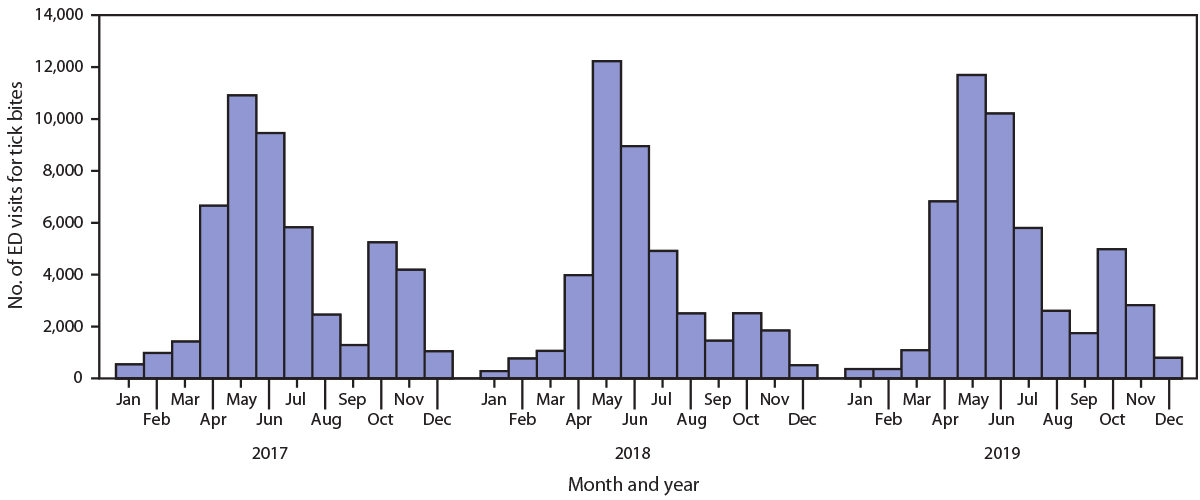 The figure is a bar chart showing the number of emergency department visits for tick bites by month in the United States during 2017–2019 according to the National Syndromic Surveillance Program.