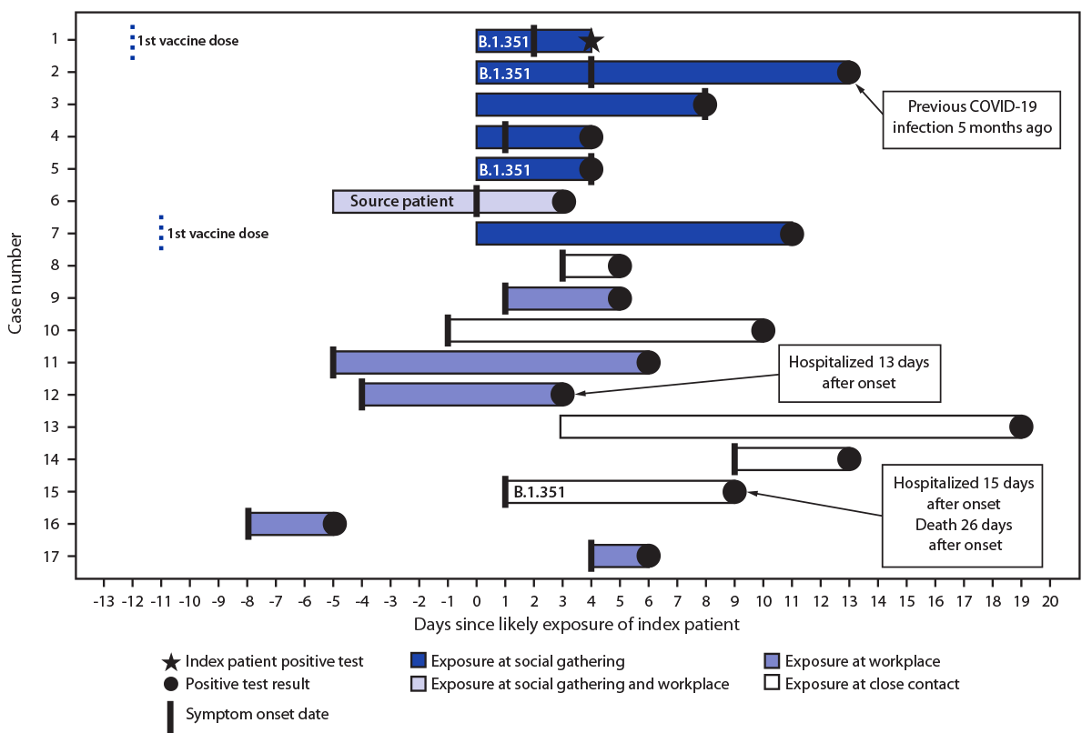 The figure is a diagram of timelines of exposures, symptom onsets, and SARS-CoV-2–positive test results, including characteristics of cases associated with a B.1.351 variant investigation in Maryland during January–February 2021.