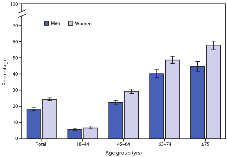 The figure is a bar chart showing the percentage of adults aged ≥18 years with arthritis, by sex and age group, in the United States during 2019 according to the National Health Interview Survey.
