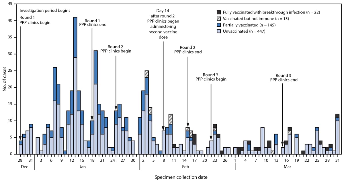 This figure is a bar chart showing the SARS-CoV-2 infections among residents and staff members at 75 skilled nursing facilities in Chicago, Illinois, during December 2020–March 2021.  