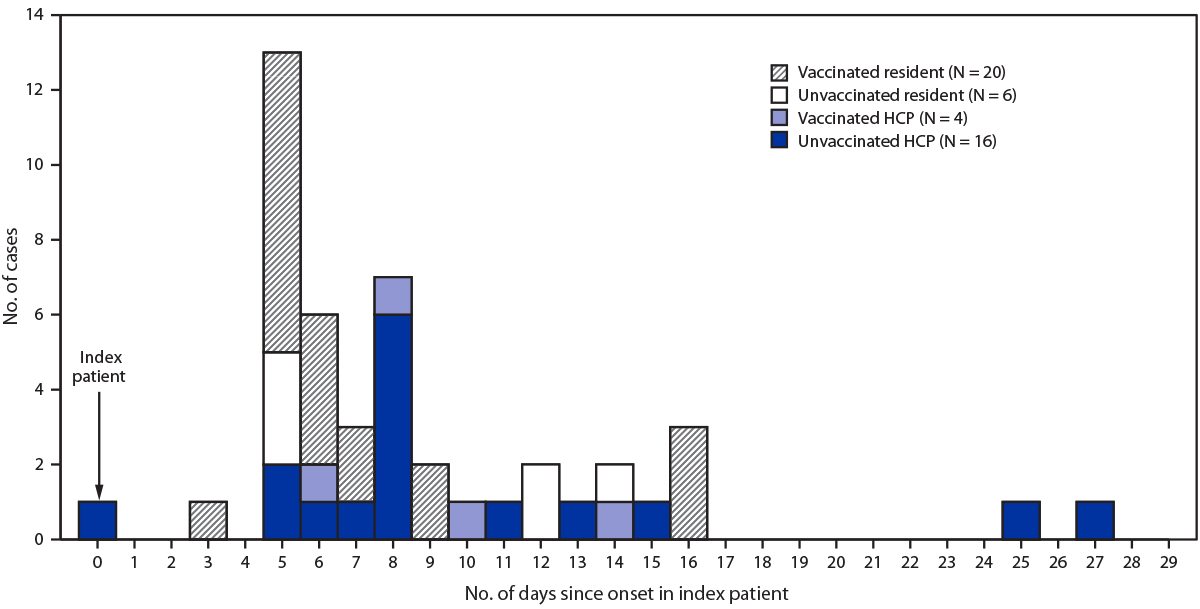 The figure is a histogram, an epidemiologic curve that shows SARS-CoV-2 symptom onset among residents and health care personnel in a skilled nursing facility in Kentucky, relative to onset in the index patient, by vaccination status, in March 2021.