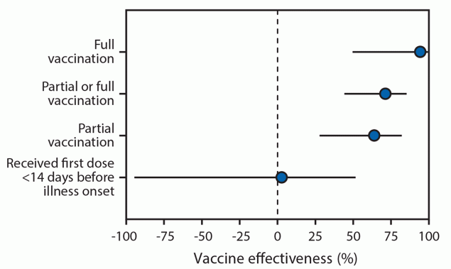 The figure is a forest plot showing the adjusted vaccine effectiveness (with 95&#37; confidence intervals) among adults aged ≥65 years with laboratory-confirmed COVID-19 hospitalization, by vaccination status, in 24 medical centers in 14 states, during January–March 2021.