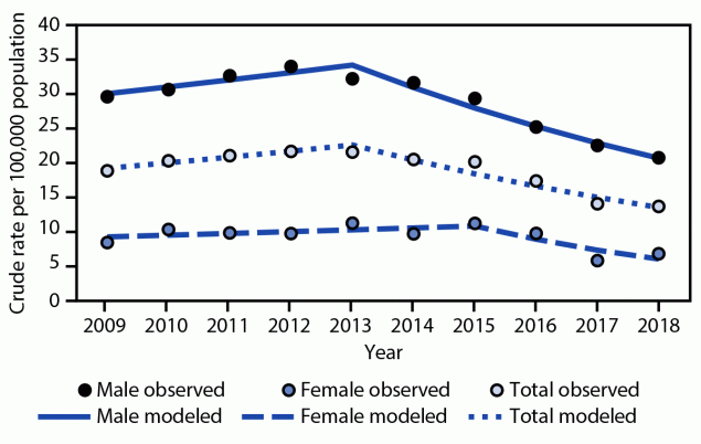 The figure is a line graph that shows the trend in estimated bicycle-related traumatic brain injury emergency department visits, by sex in the United States during 2009–2019 with data from the National Electronic Injury Surveillance System All Injury Program.