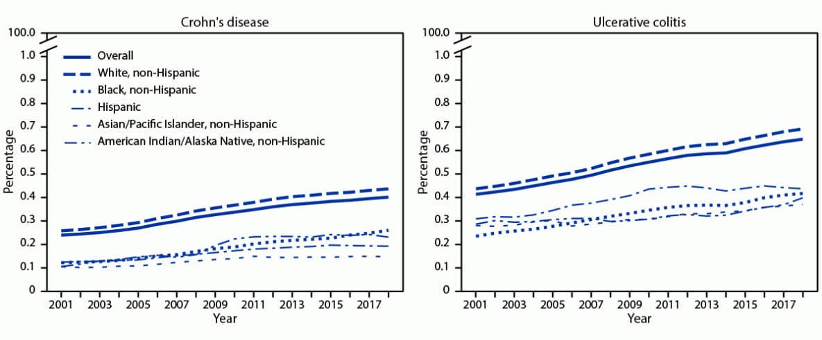 The figure comprises two-line graphs showing the age-adjusted prevalence of Crohn’s disease and ulcerative colitis among Medicare fee-for-service beneficiaries in the United States for 2001—2018.