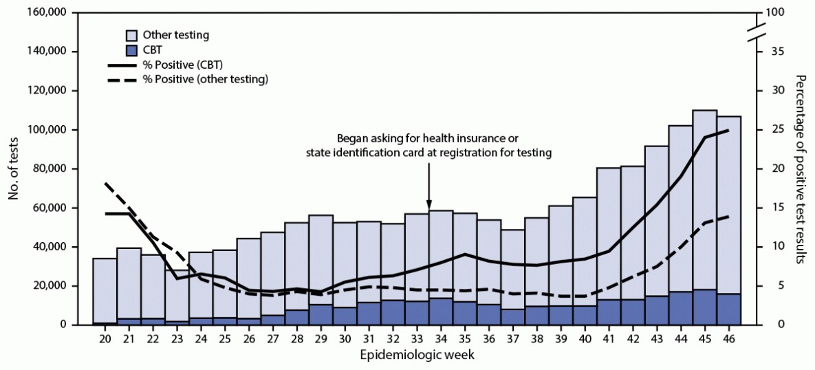 The figure is a histogram, an epidemiologic curve, showing the number of COVID-19 tests and percentage of positive test results, by test setting and epidemiologic week, in Chicago, Illinois, during May–November 2020.