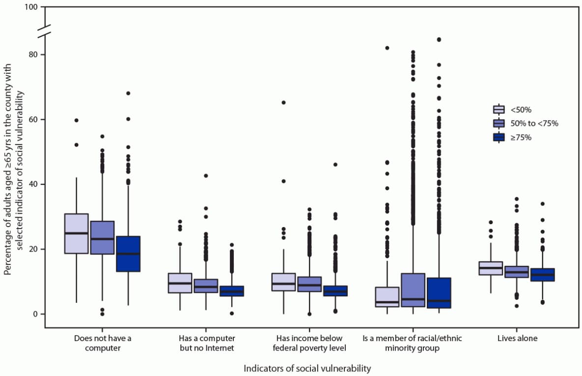 The figure is a boxplot showing county residents aged ≥65 years with selected indicators of social vulnerability, by vaccination initiation percentage, in the United States during December 14, 2020–April 10, 2021.