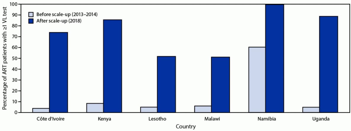 The figure is a bar graph showing the percentage of HIV-positive patients receiving antiretroviral therapy who had ≥1 viral load test before (2013–2015) and after (2018) scale-up of viral load testing in six Sub-Saharan African countries..