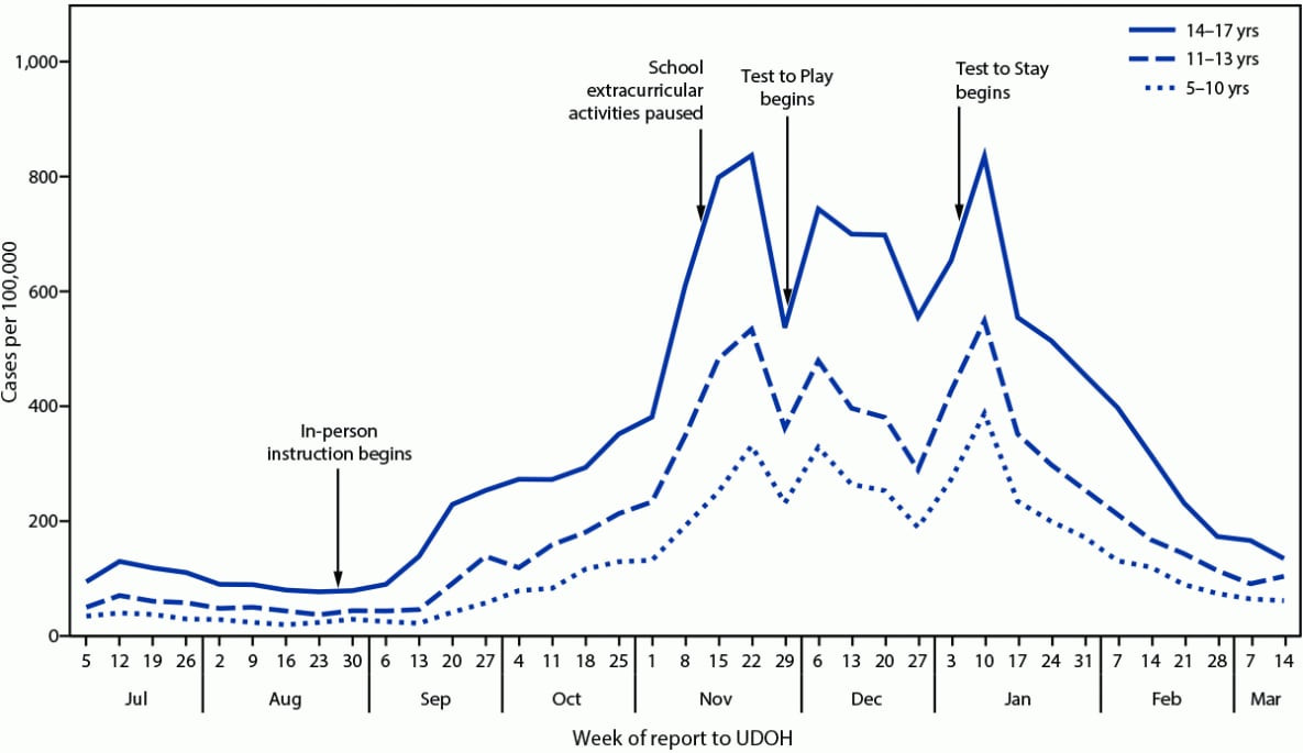 The figure comprises three line charts showing COVID-19 incidence among children aged 5–10 years, 11–13 years, and 14–17 years, by week of report to the Utah Department of Health, during July 5, 2020-March 14, 2021.