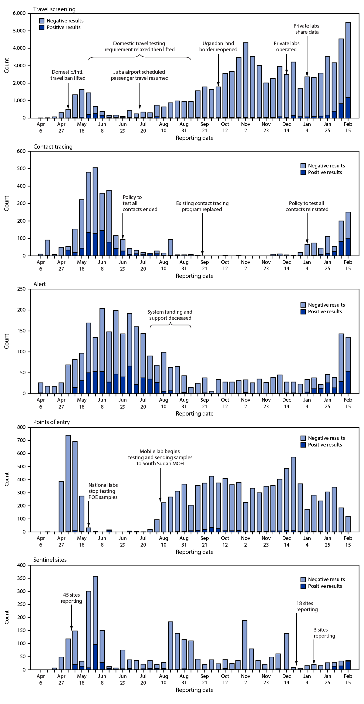 The figure shows number and results of COVID-19 tests, by surveillance source, and major policy and funding changes ...