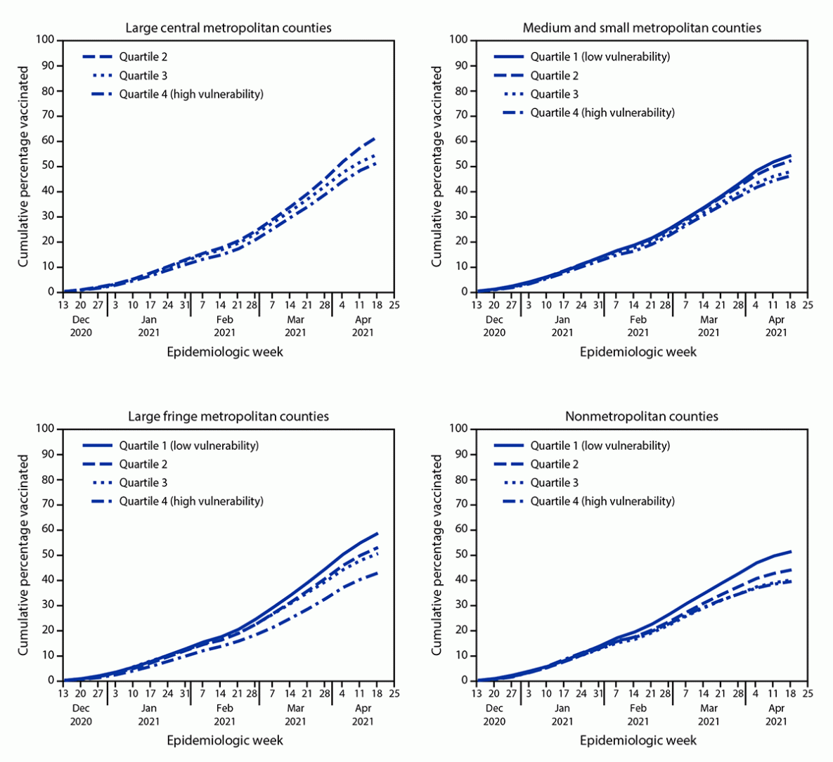 Patterns in COVID-19 Vaccination Coverage, by Social Vulnerability and Urbanicity — United States, December 14, 2020–May 1, 2021 The figure is a series of four combination line charts showing COVID-19 vaccination coverage among U.S. adults, by county SVI quartile and urbanicity, and epidemiologic week during December 14, 2020–May 1, 2021.