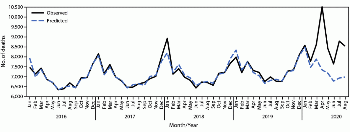 Excess Death Estimates in Patients with End-Stage Renal Disease — United States, February–August 2020 The figure is a line chart showing observed and predicted monthly deaths among patients with end stage renal disease in the United States during January 1, 2016–August 31, 2020.