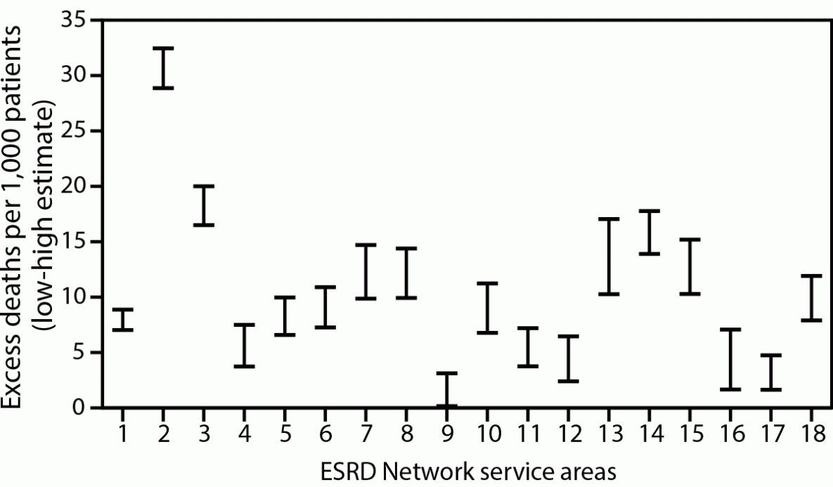 Excess Death Estimates in Patients with End-Stage Renal Disease — United States, February–August 2020 The figure is a chart showing the range of high and low estimates of excess deaths per 1,000 ESRD patients, by ESRD network service area, in the United States during February 1–August 31, 2020.