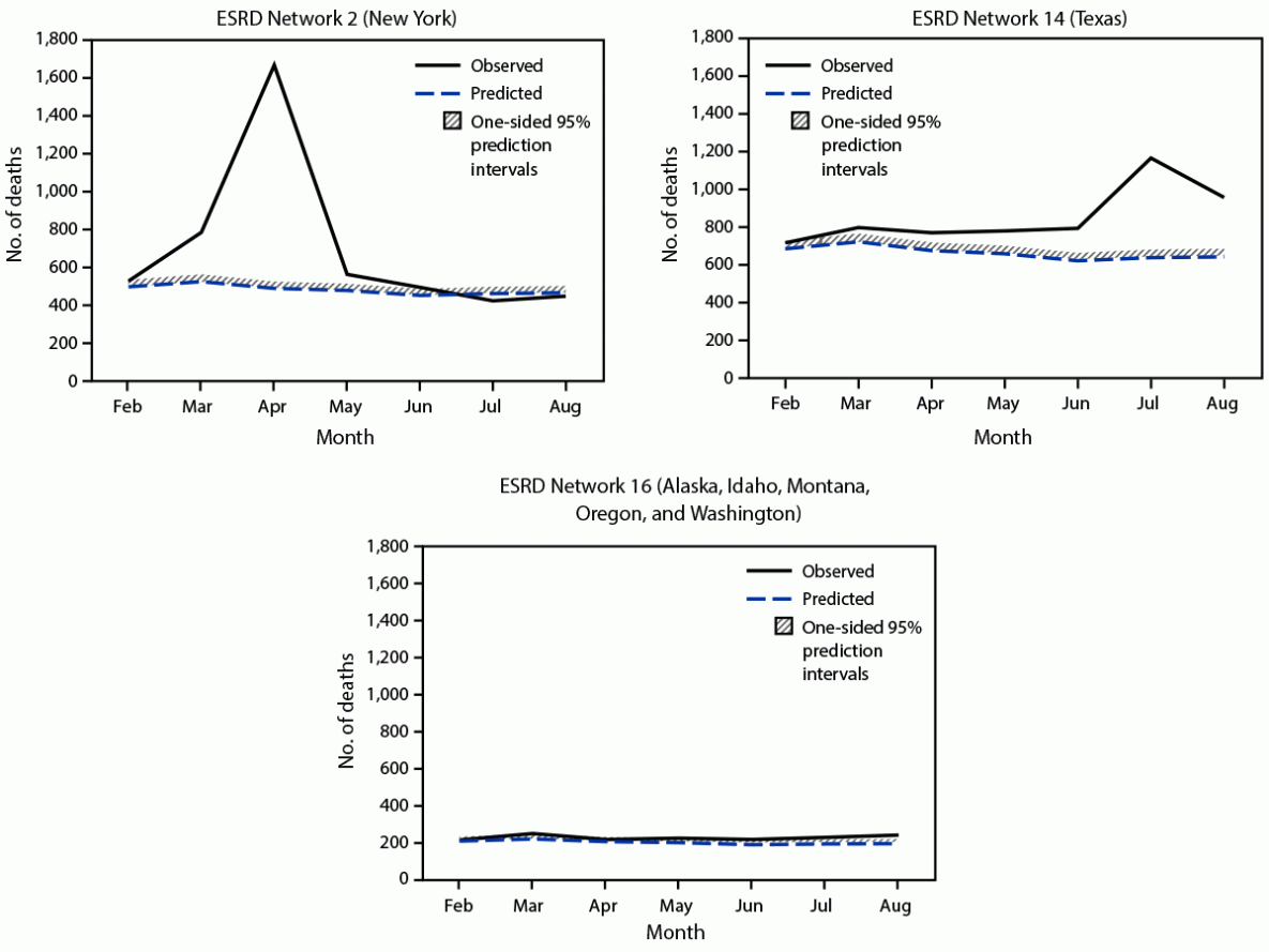Excess Death Estimates in Patients with End-Stage Renal Disease — United States, February–August 2020 The figure is a series of panels showing patterns in observed and predicted monthly deaths in the ESRD population from selected ESRD Network service areas in the United States during February 1, 2020–August 31, 2020.