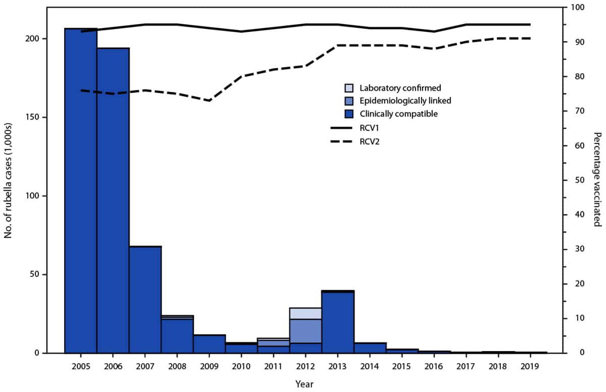 The figure is a combined bar and line graph showing the number of confirmed rubella cases, by year of rash onset and confirmation method, and estimated regional coverage through routine vaccination programs with first and second doses of rubella-containing vaccine in the World Health Organization European Region for the years 2005 to 2019.