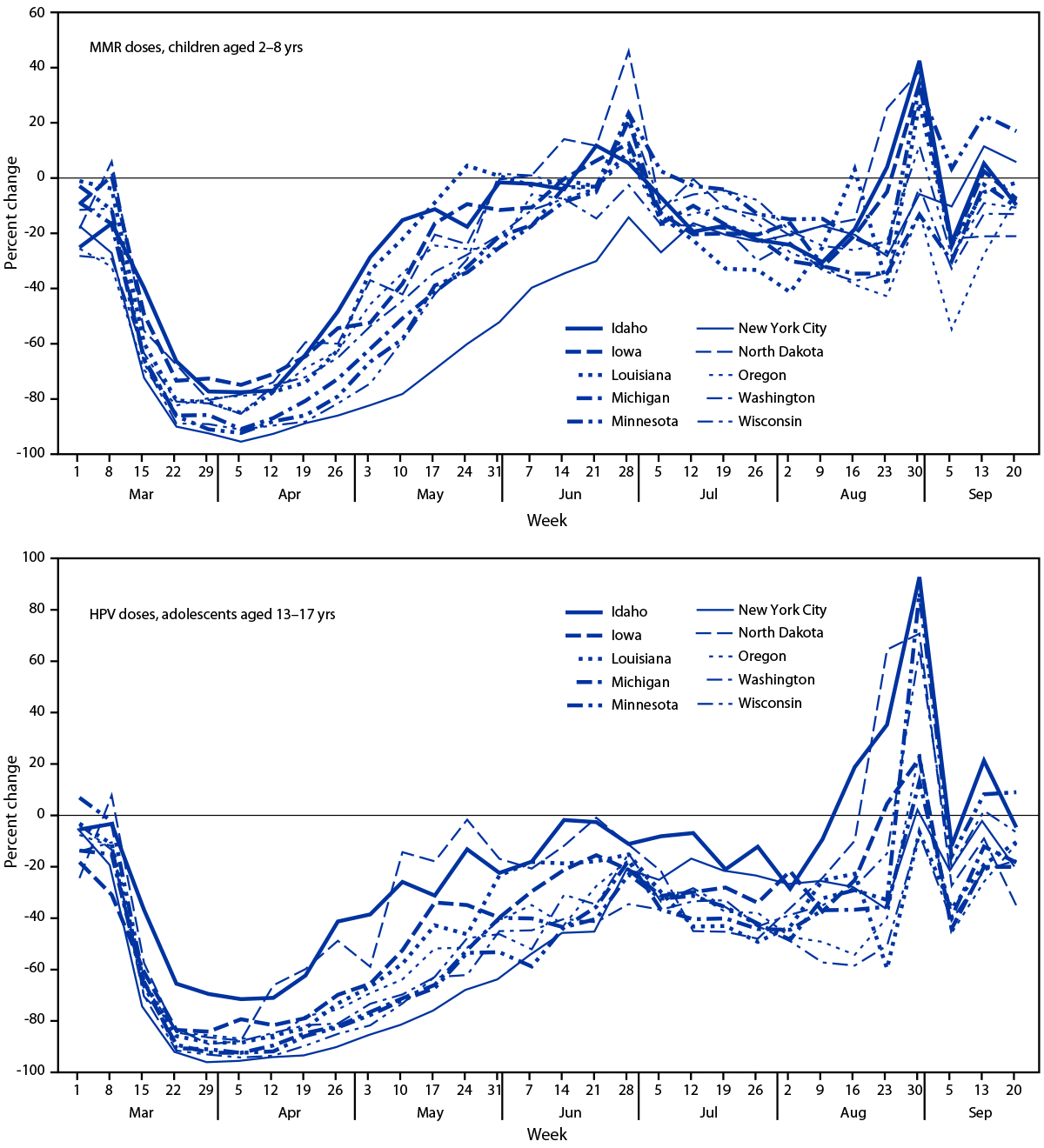 The figure consists of two line graphs. The first line graph shows the percent change in measles, mumps, and rubella vaccine doses administered to children aged 2–8 years during March–September 2020 compared with the average number of doses administered during the same period in 2018 and 2019 across 10 U.S. jurisdictions. The second line graph shows the percent change in human papillomavirus vaccine doses administered to adolescents aged 13–17 years during March–September 2020 compared with the average number of doses administered during the same period in 2018 and 2019 across 10. U.S. jurisdictions.
