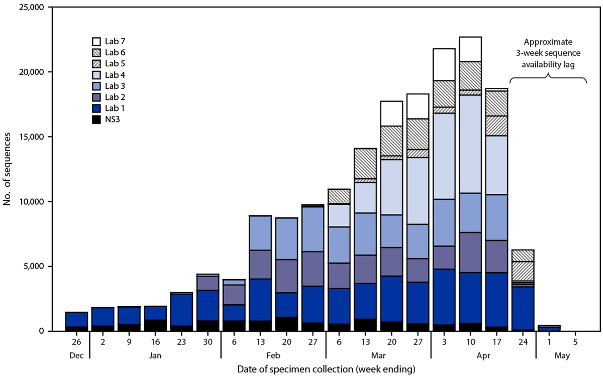 The figure is a bar graph indicating the number of SARS-CoV-2 genomic sequences generated by the National SARS-CoV-2 Strain Surveillance program or reported to CDC by commercial laboratories for specimens collected in the United States during December 20, 2020—May 6, 2021.