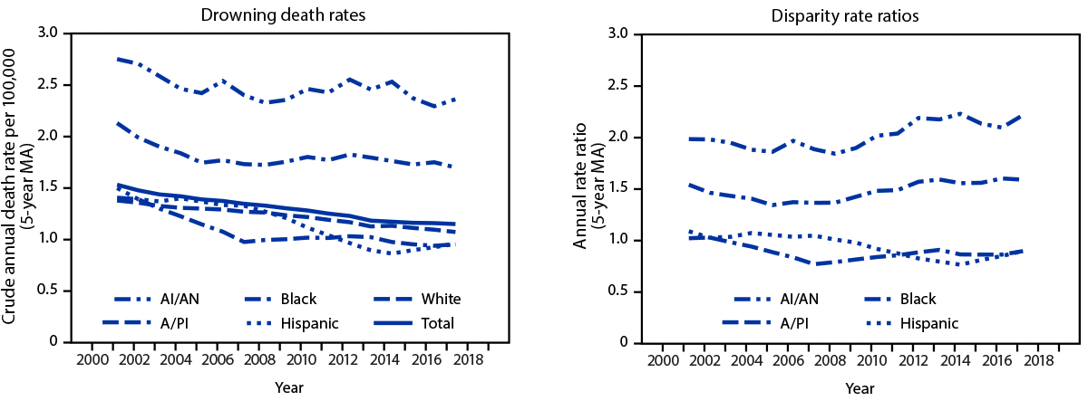 The figure is a dual-panel line graph showing the five-year moving average of fatal unintentional drowning rates and rate ratios among U.S. persons aged ≤29 years, by race/ethnicity, during 1999–2019.