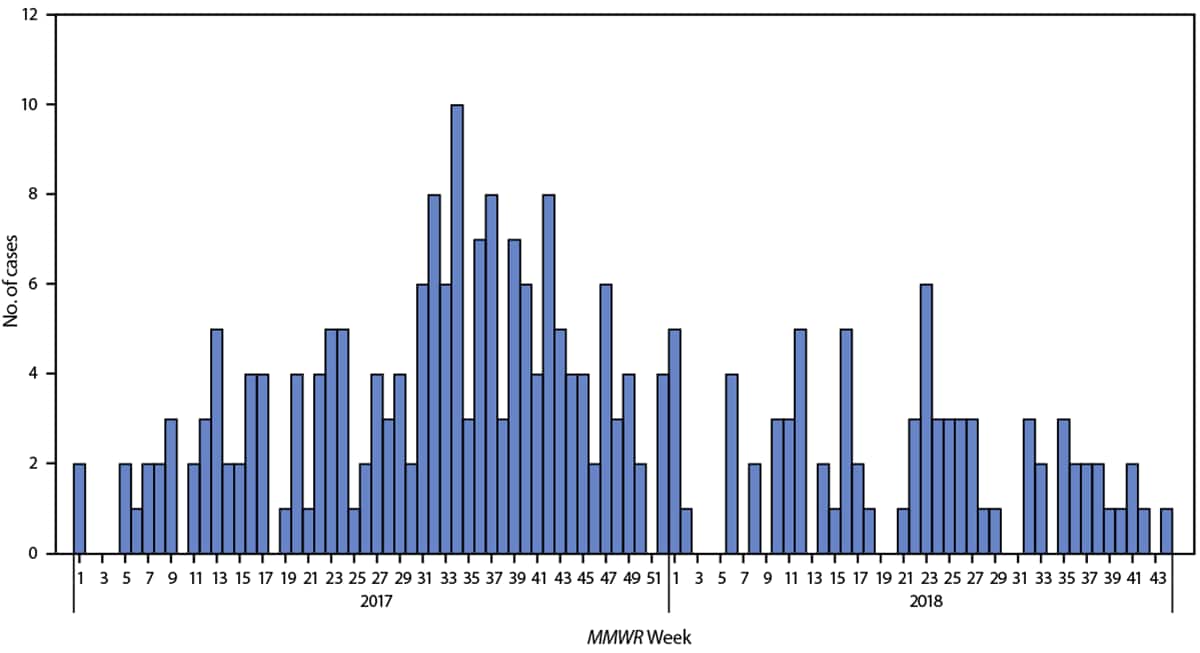 Figure is a histogram that shows hepatitis A virus infections, by MMWR reporting week, among men who have sex with men reported by eight U.S. states during January 1, 2017–October 31, 2018.