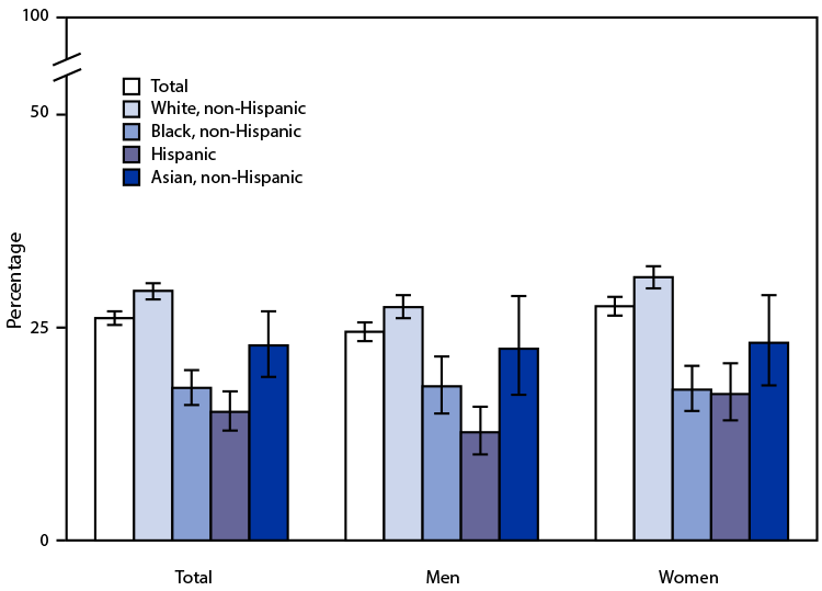 Figure is a bar graph showing percentage of U.S. adults aged ≥50 years who had a shingles vaccination in 2019, by race and Hispanic origin.