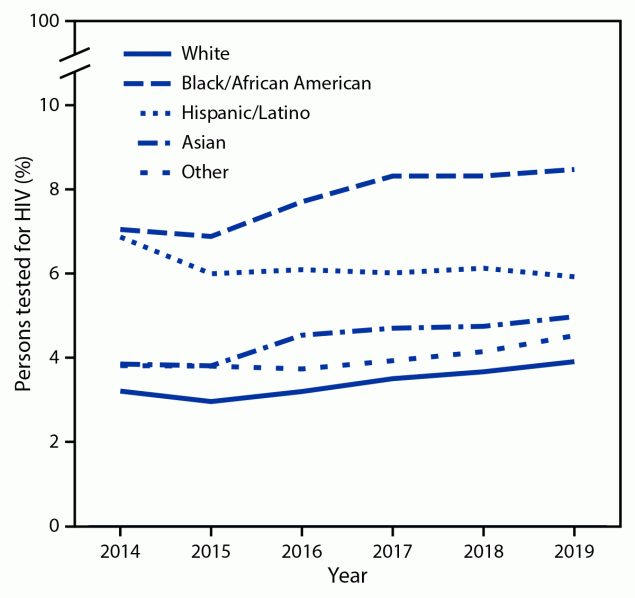 The figure is a chart showing percentage of U.S. male and nonpregnant female persons aged ≥13 years with Medicaid who received testing for HIV, by race and ethnicity in 2014–2019.
