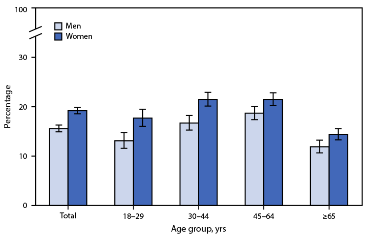 The figure is a bar chart showing the percentage of U.S. adults who did not get needed dental care because of cost in the past 12 months, by age group and sex, in 2019.