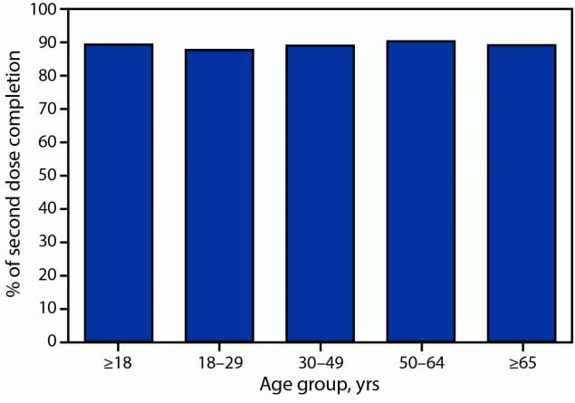 The figure is a bar chart indicating COVID-19 vaccination second dose completion among U.S. adults who had sufficient time to receive the second dose, by age group, December 14, 2020–May 22, 2021.