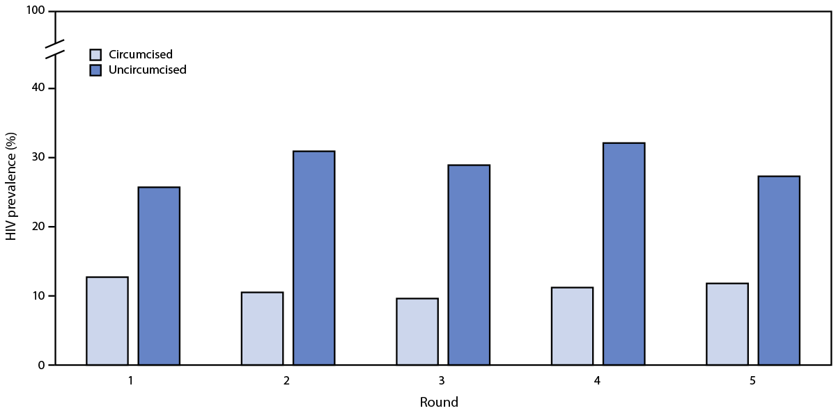 Figure is a bar graph showing HIV prevalence among males aged 15–59 years, by circumcision status and survey round, with data from the Chókwè Health Demographic Surveillance System, Chókwè District, Mozambique, 2014–2019.