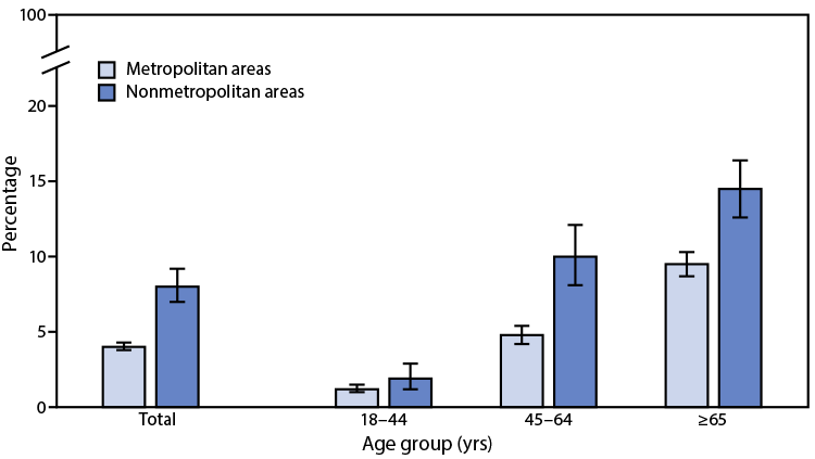 Figure is a bar graph showing percentage of U.S. adults with diagnosed chronic obstructive pulmonary disease (COPD) in 2019, by age and urbanization status.