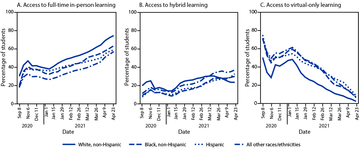 The figure is a line chart showing changes in access to full-time in-person, hybrid, and virtual-only learning, by race/ethnicity in the United States during September 2020–April 2021.