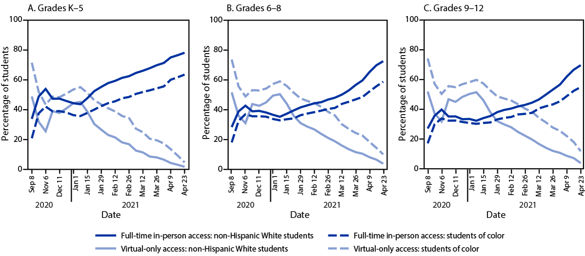 The figure is a line chart showing student access to learning modes, by grade level and race/ethnicity in the United States during September 2020–April 2021.