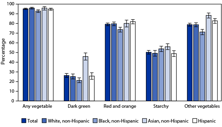 The figure is a bar graph showing the percentage of U.S. adults aged ≥20 years who consumed vegetables on a given day during 2015–2018, by race and Hispanic origin.