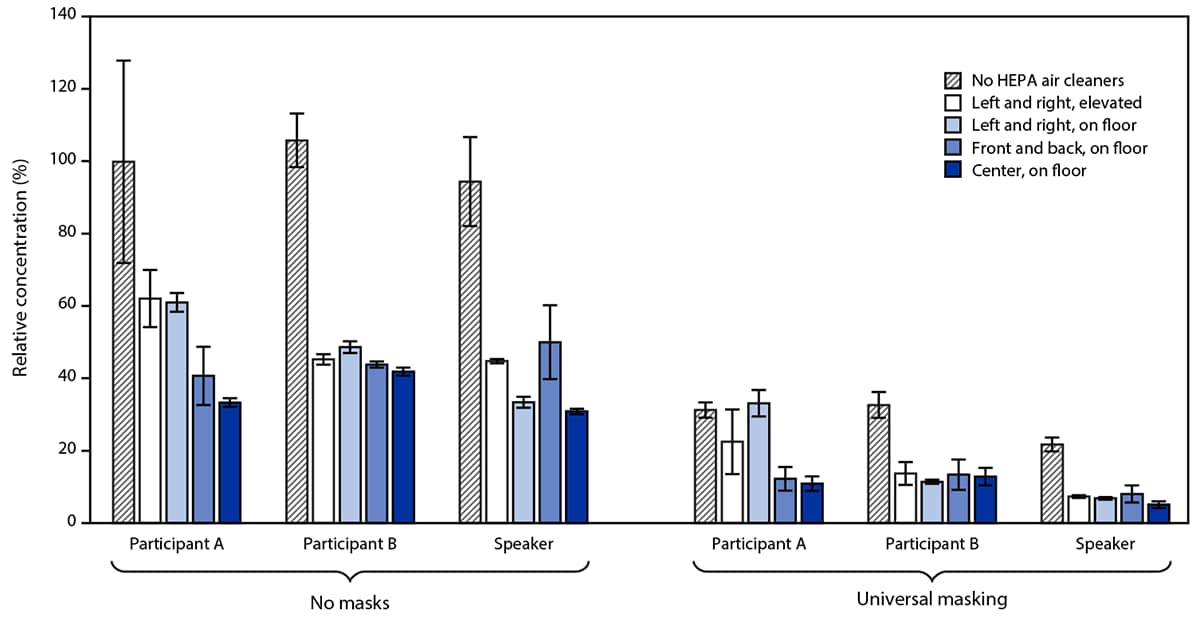The figure is a bar chart showing concentrations of aerosol particles at mouths of three persons relative to the combined average concentration measured for those persons when HEPA air cleaners were not used and masks were not worn.
