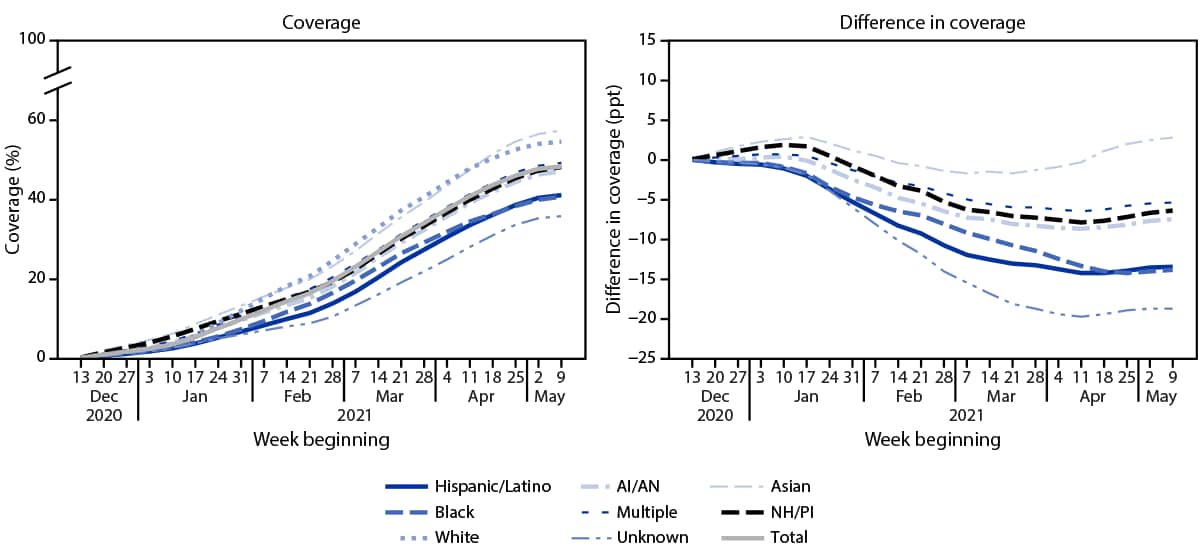 The figure is a line graph showing COVID-19 vaccination coverage and difference in vaccination coverage among persons aged ≥16 years in the United States from December 14, 2020 through May 15, 2021.