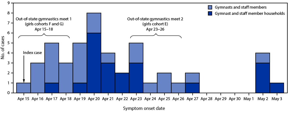 The figure is a histogram showing symptom onset date of COVID-19 cases associated with a SARS-CoV-2 B.1.617.2 (Delta) variant outbreak at a gymnastics facility (N = 47) in Oklahoma during April 15–May 3, 2021.