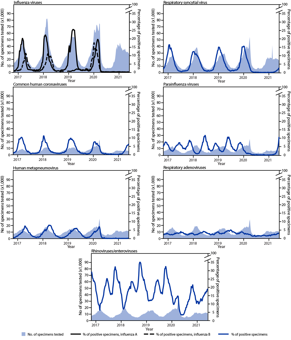 Figure depicts line graphs showing number of specimens tested and percentage of positive tests for respiratory viruses, by year in the United States, 2016–2021.