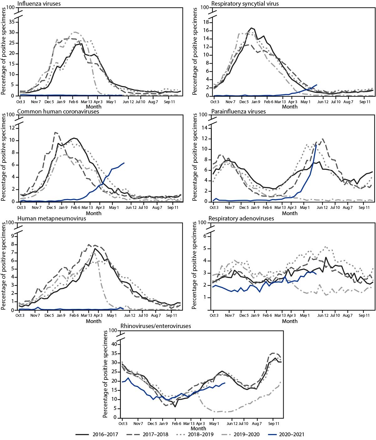 Figure depicts line graphs showing percentage of specimens testing positive for respiratory viruses, by month in the United States, 2016–2021.