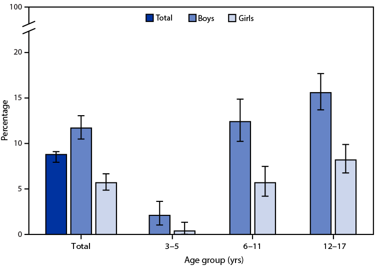 Figure is a bar graph showing the percentage of U.S. children aged 3–17 years in 2019 who had ever had a diagnosis of attention-deficit/hyperactivity disorder based on National Health Interview Survey data.