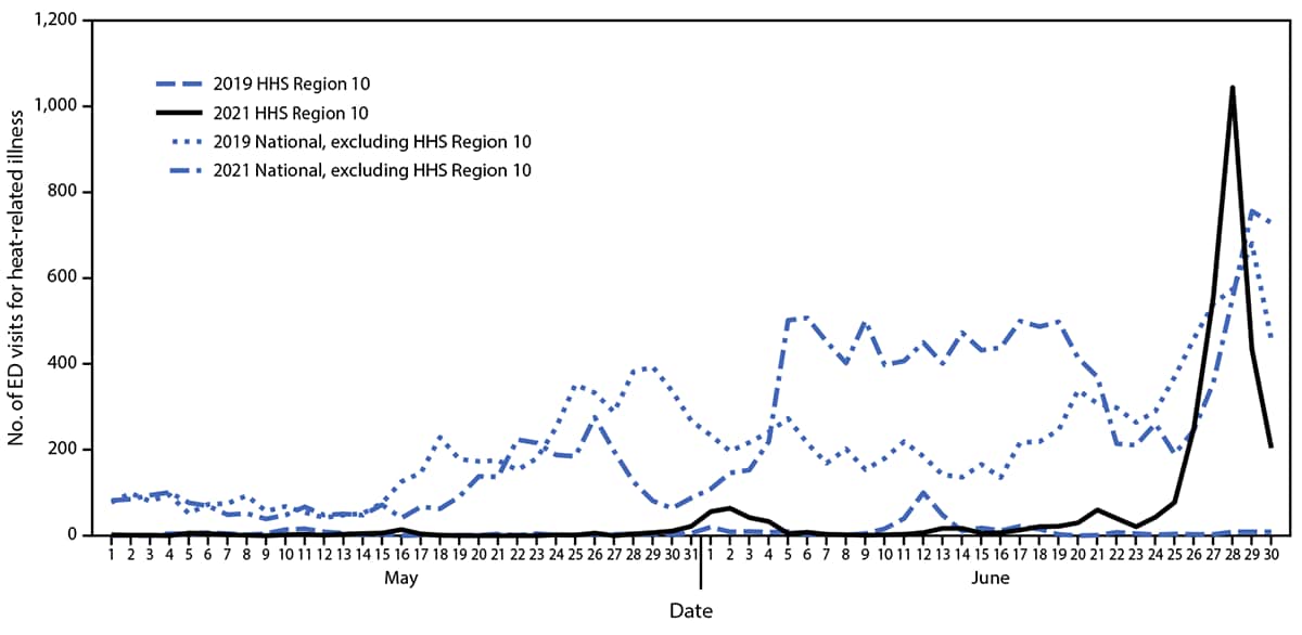 The figure, four line graphs, shows emergency department visit numbers for heat-related illness in U.S. Department of Health and Human Services Region 10 and nationwide, May 1–June 30, 2019 and 2021.