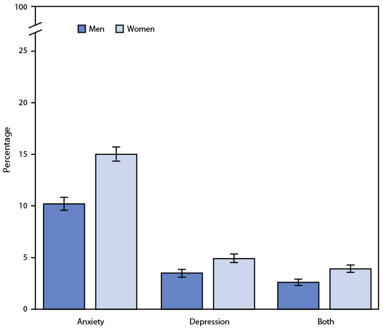 Figure is a bar graph indicating the percentage of U.S. adults who daily experienced feelings of anxiety (worried, nervous, or anxious) or depression, or both, in 2019, by sex, based on data from the National Health Interview Survey.