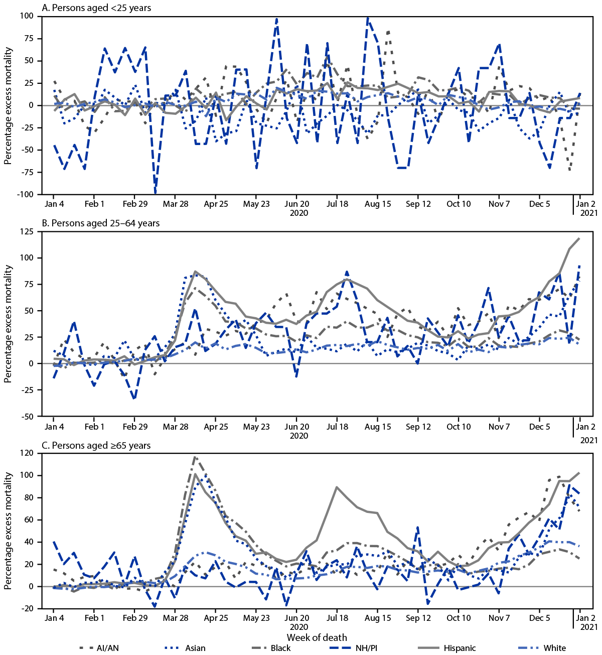 Monthly excess mortality across counties in the United States during the  COVID-19 pandemic, March 2020 to February 2022