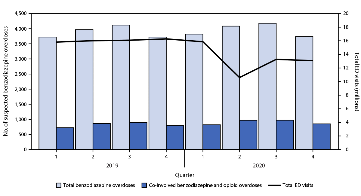 This figure shows benzodiazepine overdose and co-involved opioid overdose emergency department visits, by quarter, from Drug Overdose Surveillance and Epidemiology in 32 States and the District of Columbia during 2019–2020.