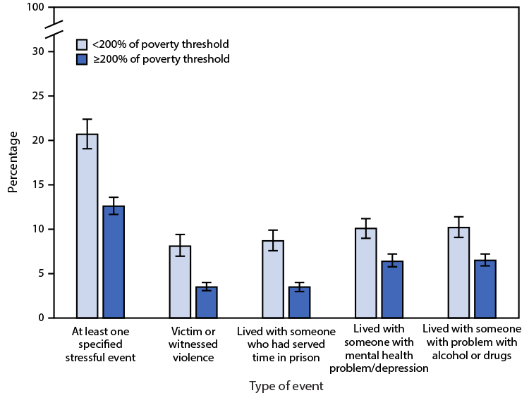 The figure is a bar chart showing the percentage of children and adolescents aged 0–17 years who have experienced a specified stressful life event, by type of event and poverty status, using data from the National Health Interview Survey, in the United States, during 2019.