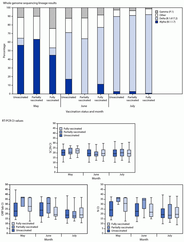 This figure includes one bar chart showing SARS-CoV-2 whole genome sequencing lineage results for five variants, by vaccination status, and three box and whisker plots showing reverse transcription–polymerase chain reaction cycle threshold values for three gene targets, by vaccination status, for specimens from Los Angeles County, California, during May 1–July 25, 2021.