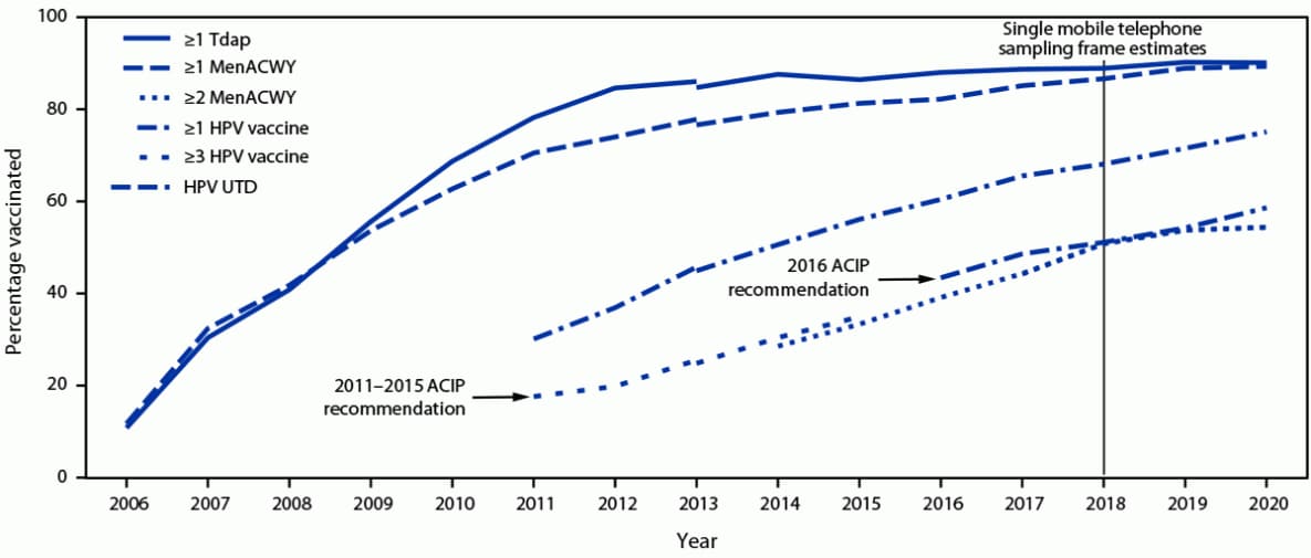 The figure is a line graph showing estimated vaccination coverage with selected vaccines and doses among U.S. adolescents aged 13–17 years by year during 2006–2020, using data from the National Immunization Survey–Teen.