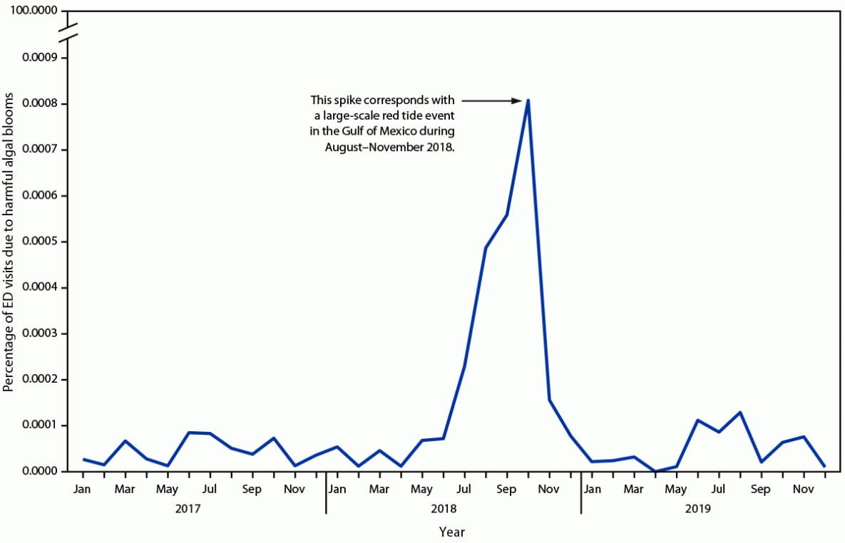 This figure shows the percentage of harmful algal bloom exposure-associated emergency department visits among all emergency department visits, by month, from the National Syndromic Surveillance Program in the United States during 2017–2019.