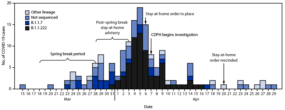 Figure is a histogram showing date of onset and viral lineage among 158 undergraduate students who received a positive SARS-CoV-2 test result in Chicago, Illinois, during March–May 2021.