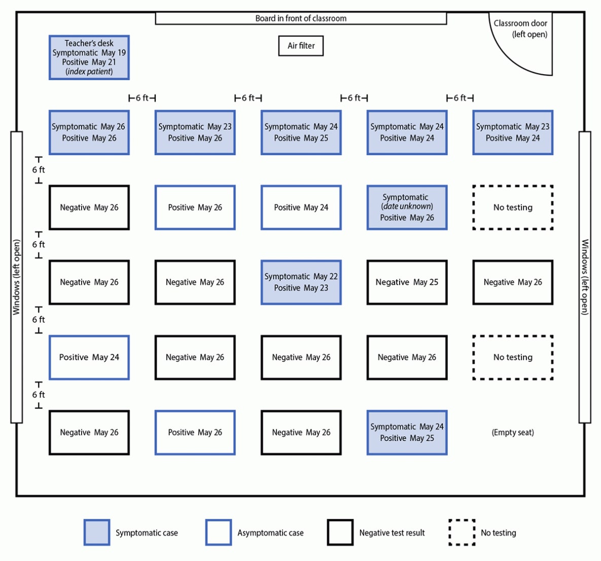 Figure is a diagram of a teacher’s (index patient) classroom with seating chart for 24 students with their SARS-CoV-2 testing date, results, and infection and symptom status during a COVID-19 outbreak at a school in Marin County, California, during May–June 2021.