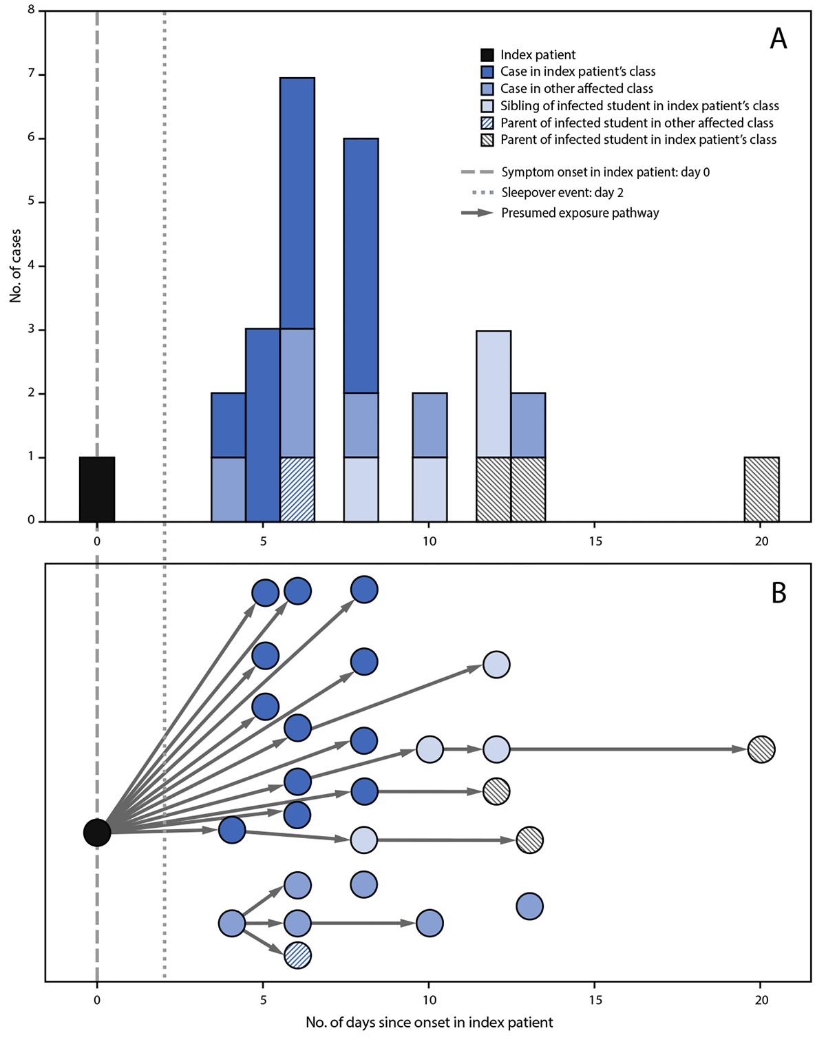 Figure consists of two graphs, a bar graph indicating timeline of illness onset and a diagram of presumed transmission pathway among students, siblings, and parents, relative to index patient illness onset, during a COVID-19 outbreak in Marin County, California, in May 2021.